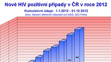 Nové HIV pozitivní pípady v R v roce 2012