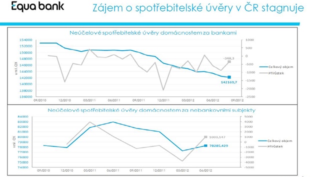 Zjem o pjky kles. Stagnaci lze oekvat i v roce 2013