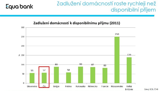 Zadluen eskch domcnost je srovnateln se Slovenskem.