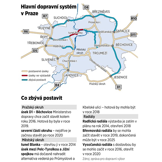 Hlavn dopravn systm v Praze - Co zbv postavit