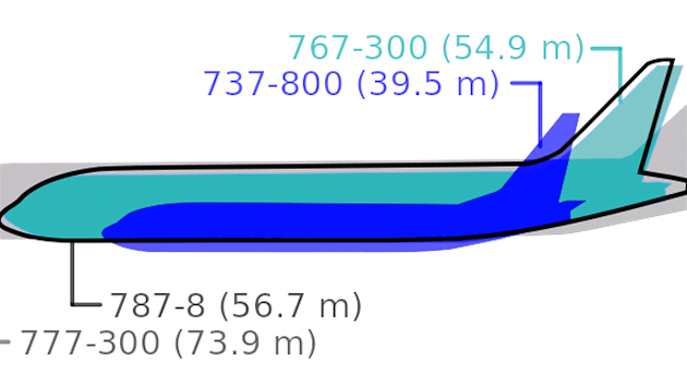 Porovnn velikost letadel: Boeing 737, 767, 777 a 787. 