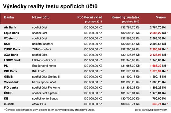 Vsledky reality testu spoicch t