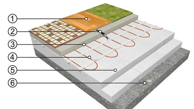 Pmotopn podlahov vytpn s umstnm 
topn rohoe Ecofloor do anhydritu: 1. nlapn vrstva (dlaba, koberec, PVC, lamino) , 2. podlahov (limitan) sonda v ochrann trubici (tzv. hus krk) ,3. nosn anhydritov plovouc deska, 4. Topn roho (kabel) Ecofloor
 
5. Tepeln izolace 
6. Podklad (betonov deska) 
