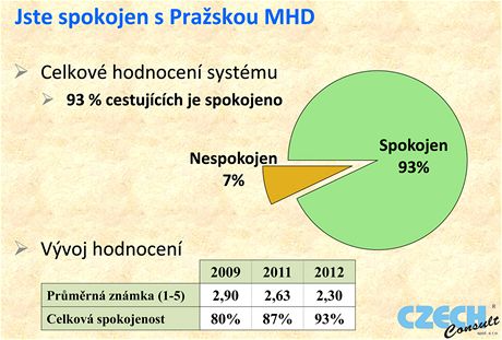 Jak jsou prat cestujc spokojeni s rovn MHD.