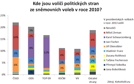 Pesun voliskch hlas - srovnn voleb do Snmovny v roce 2010 a prvnho kola