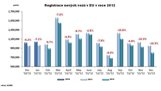 Registrace novch voz v EU. 