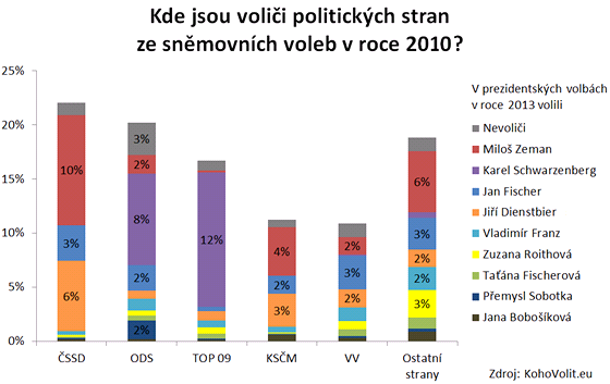 Pesun voliskch hlas - srovnn voleb do Snmovny v roce 2010 a prvnho kola