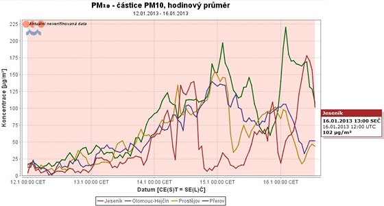 Aktuln graf znzorujc namen hodinov koncentrace poltavho prachu ve...