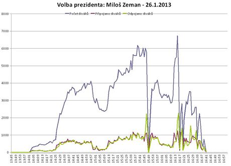 Volba prezidenta: sledovanost videostreamu ze tbu Miloe Zemana 26. ledna