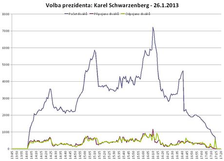 Volba prezidenta: sledovanost videostreamu ze tbu Karla Schwarzenberga 26.