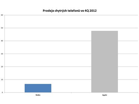 Souboj Nokie a Apple na trhu chytrch mobilnch telefon