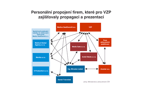 Personln propojen firem, kter pro VZP zajiovaly propagaci a prezentaci