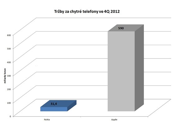 Souboj Nokie a Apple na trhu chytrých mobilních telefon