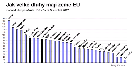 Jak velk dluhy maj zem EU 