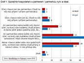 Przkum Partners Spolen hospodaen s partnerem nyn a idel