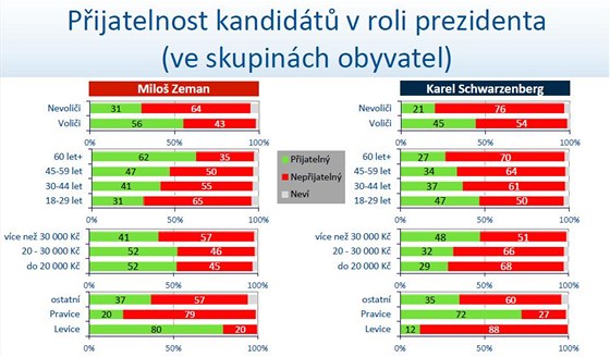 Pijatelnost kandidt v roli prezidenta (ve skupinch obyvatel)