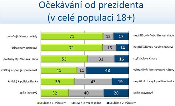 Oekvn od prezidenta (v cel dospl populaci)