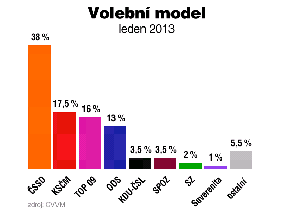 Volební model (leden 2013), zdroj: CVVM