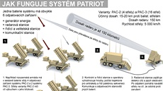 Systém patriot - infografika