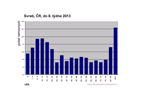 GRAF: Vskyt onemocnn svrabem v R do 8. tdne 2013