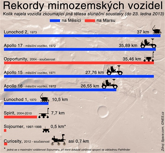 Rekordy mimozemskch vozidel