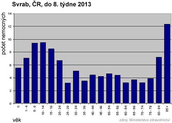 GRAF: Vskyt onemocnn svrabem v R do 8. tdne 2013