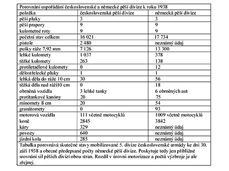 Tabulka Mobilizace 1938