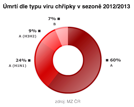 GRAF: mrt dle typu viru chipky v sezon 2012/2013