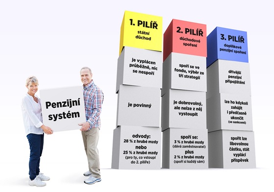 Ti pilíe dchodového systému: státní dchod, dchodové spoení a doplkové penzijní spoení