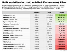 Kolik zaplat (nebo zsk) za bn et modelov klient