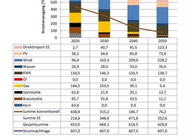 Vvoj vroby elektiny v Nmecku vetn pmho importu z OZE. Zaloeno na na...