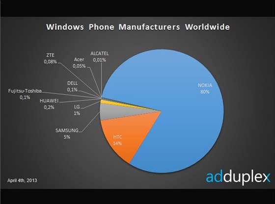 Podl vrobc WP na trhu. Nokia jasn vede