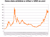 Cena zlata oitn o inflaci v USD za unci
