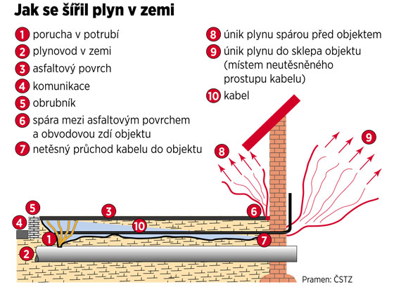 Jak se il plyn v zemi