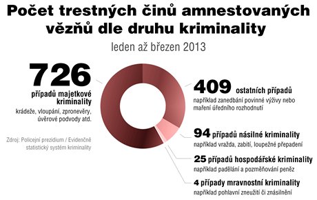 Poet trestnch in amnestovanch vz dle druhu kriminality 