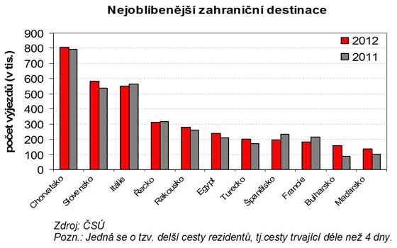 Nejoblbenj zahranin destinace