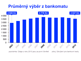 GRAF: Prmrn vbr z bankomatu