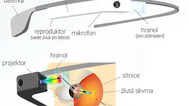 Infografika: Jak funguj Google Glass