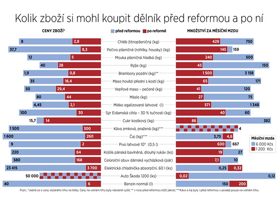 GRAF: Kolik zbo si mohl dlnk koupit ped reformou a po n