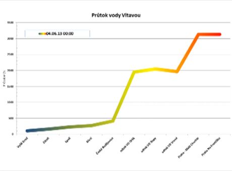 Prtok Vltava