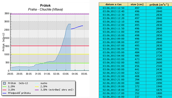 Mnoství vody ve Vltav v praské Chuchli ve 14:50