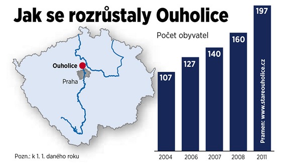 Jak se rozrstaly Ouholice