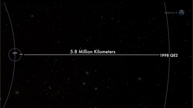 Zobrazen nejmen vzdlenosti planetky oznaovan jako 1998 QE2 (vpravo) od Zem (vlevo s malm kruhem zobrazujcm drhu msce). 