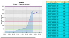 Množství vody ve Vltavě v pražské Chuchli ve 14:50 Množství vody ve Vltavě v pražské Chuchli ve 14:50