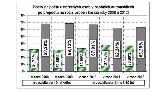 Statistiky nehodovosti