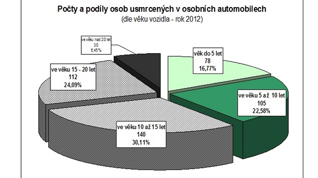 Statistiky nehodovosti