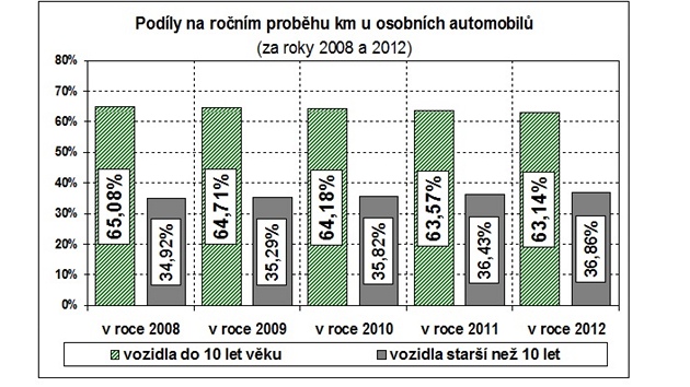 Statistiky nehodovosti