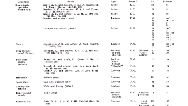 Tabulka shrnujc inky placeba (Beecher, H. K., Boston, M. D., J.A.M.A., 1955), str. 1604