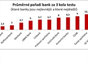 Prmrn poad bank za 3 kola reality testu neelovch vr