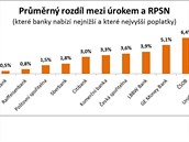 Prmrn rozdl mezi rokem a RPSN u reality testu neelovch vr